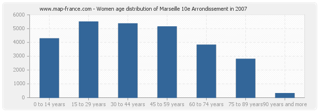 Women age distribution of Marseille 10e Arrondissement in 2007